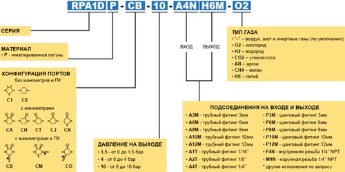 Рис.1. Кодировка регуляторов