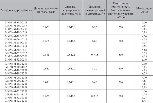 Характеристики гидроклапана для стыковогои трубного монтажа